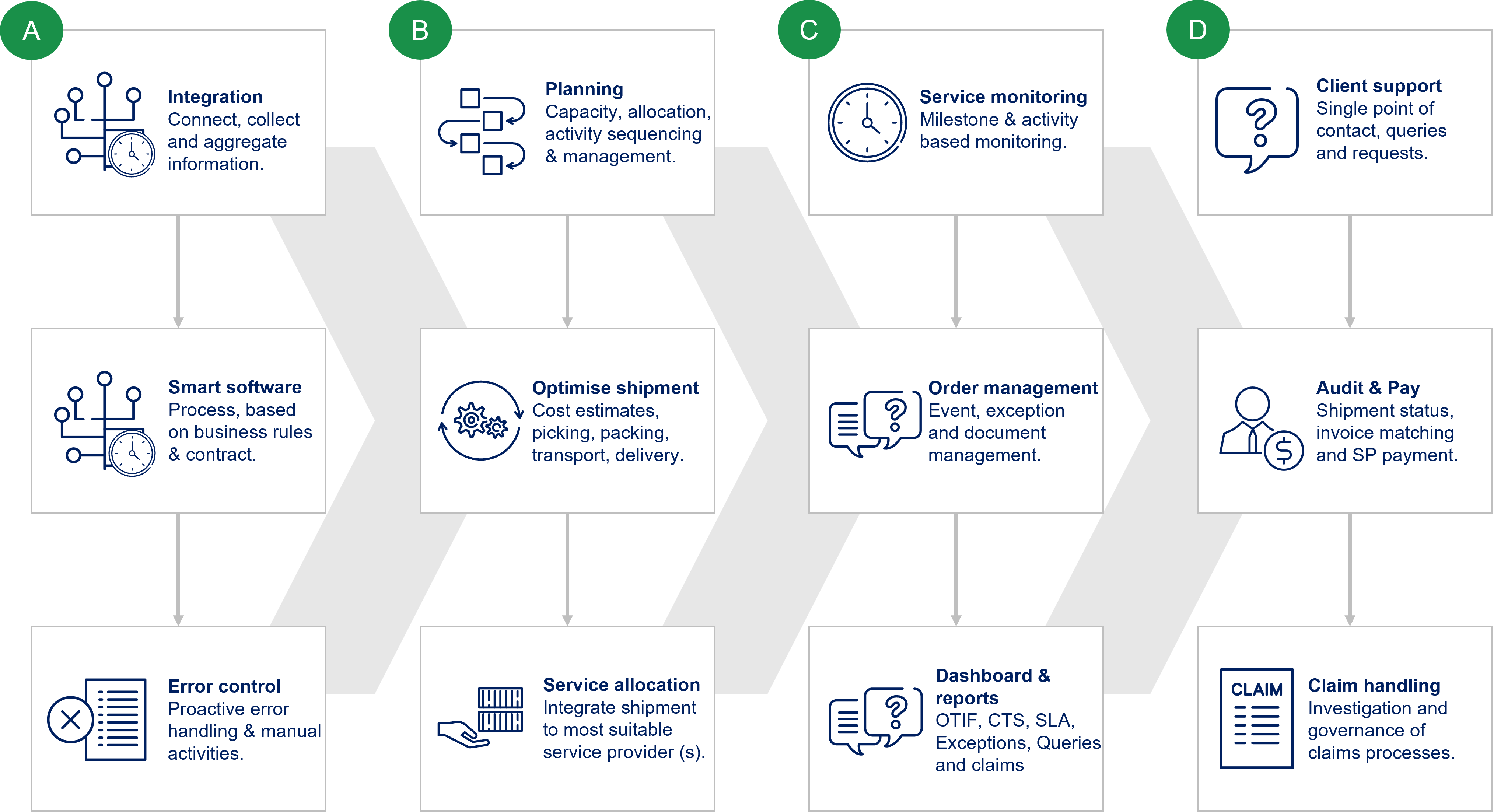DSV's process for successful supply chain integration